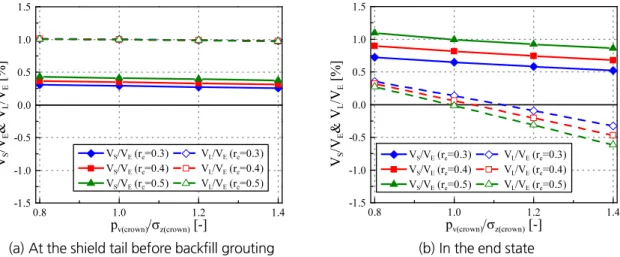 Fig. 16. Volume loss and area of settlement trough depending on grouting pressure and relative density of ground