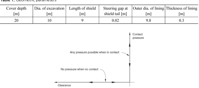 Table 1. Geometric parameters Cover depth [m] Dia. of excavation[m] Length of shield [m] Steering gap at shield tail [m]