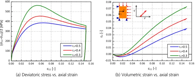 Fig. 6. Computed stress-strain-volume change relationship in triaxial compression test under equal confinement  pressure (p = 200 kPa, Oh et al., 2017)