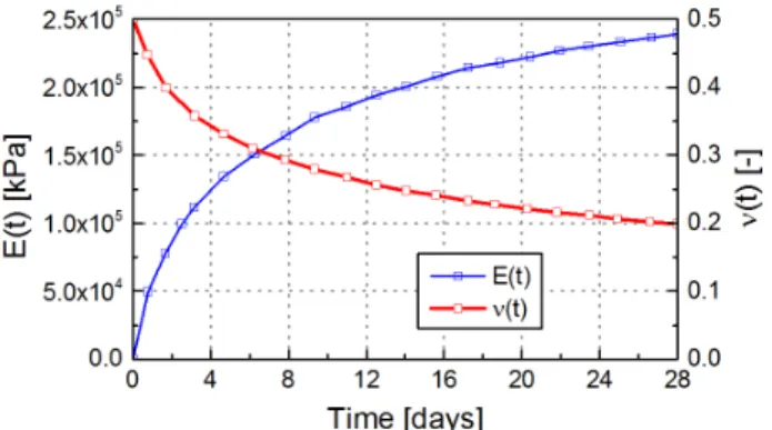 Fig. 8. Time dependent stiffness and Poisson’s ratio 2.3 경계조건 및 시공 과정 모델링 쉴드 TBM 터널이 터널 중심축에 대해서 좌우 대칭인 점을 감안하여 우측 반단면에 대한 해석을 수행하였다