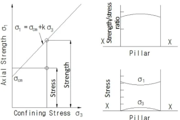 Fig. 2. Strength/stress ratio at pillar