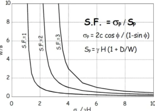 Fig. 3. Relationship curve between W/B and strength ratio according to S.F.