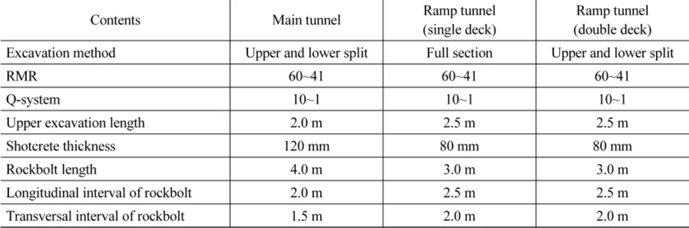 Table 3. Properties of rock mass Rock class Unit weight