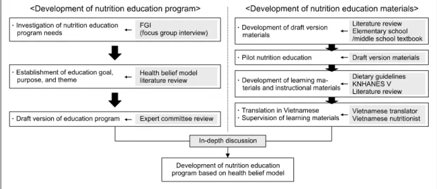 Figure 1. Process of education program development. 접에  앞서  연구  주제  및  목적에  대해  설명하고  연구동의서를 받았다
