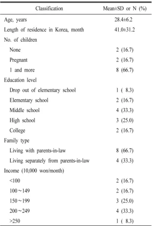 Table 2. General characteristics of the subjects.