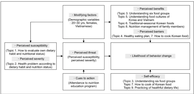Figure 2. Development of program based on the health belief model.지를  이끌어내고자  하였다.  마지막  주제  9(건강  식생활  실천)에서는  그동안의  학습  내용을  정리하고, 변화된  자신의  식습관에  대한  사고와  자아  효능감을  평가함으로써  건강  식행동의  실천을  장기간  유지하게  하는데  중점을  두었다