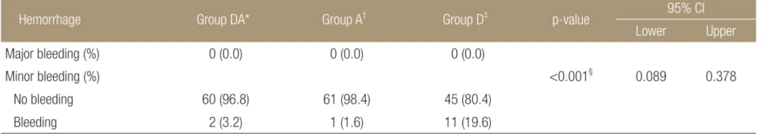 Table 4. Hemorrhage according to Treatment Regimen