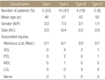 Table 1. Data of Surgical Patients: Schatzker Classification of Fracture  Types and Associated Soft-Tissue Injuries 