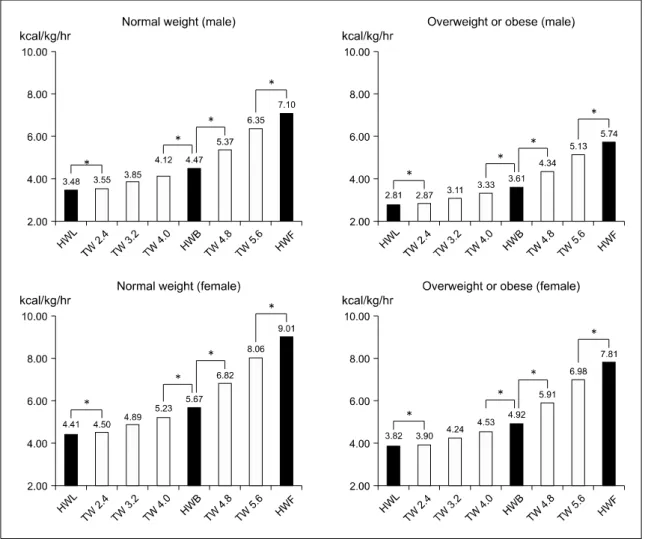 Figure 1. Comparison of energy expenditure of eight walking activities by group (Unit : kcal/kg/hr)