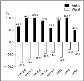 Figure 2. Assessment of predicted metabolic equivalents METs  by two accelerometers based on bias