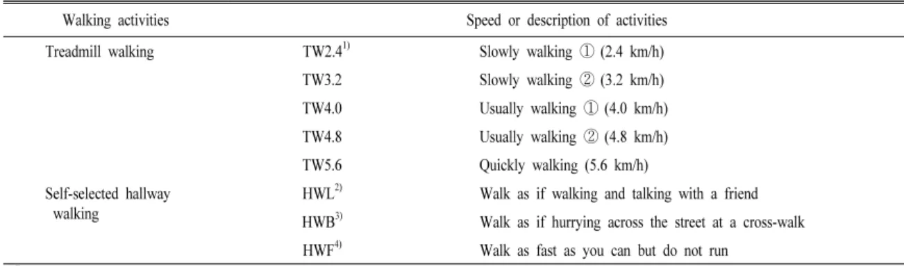 Table 1. Descriptions of 8 walking activities.