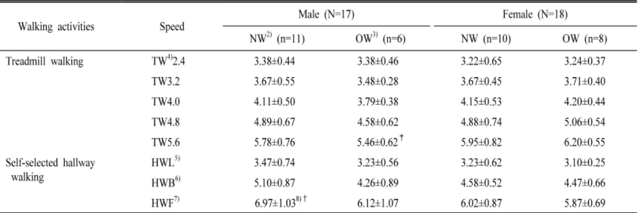 Table 4. METs 1)  of subjects by indirect calorimeter.