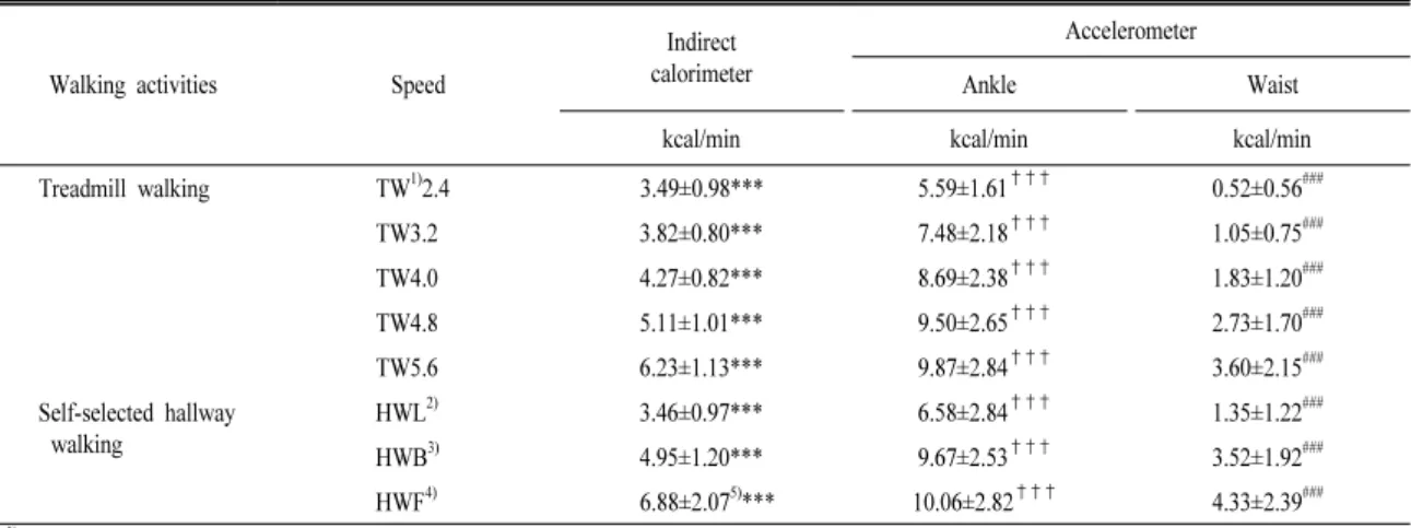 Table 5. Energy expenditure measured by indirect calorimeter and two accelerometers.