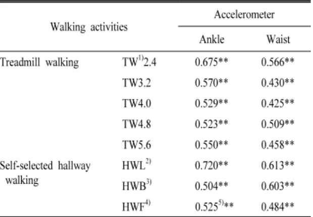Table 7. Correlation coefficients of energy expenditures meas- meas-ured  by  indirect  calorimeter  with  predicted  energy  expenditures by accelerometers.