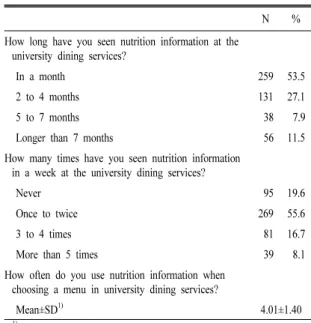 Table  2.  Nutrition information use behavior  at the university 