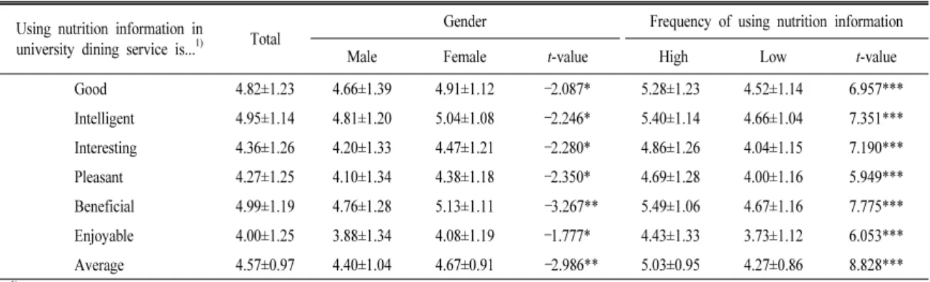 Table 3. College students’ attitudes toward nutrition information at university dining services