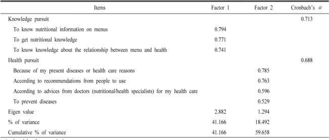 Table 5. The motivations for using nutrition information at the university dining services