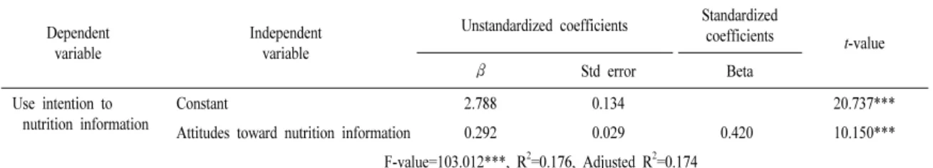 Table 6. College students’ use intention to use nutrition information at the university dining services