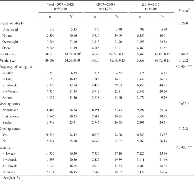 Table 2. Health related factors of adults aged over 19 from KNHANES 2007∼2012. Total  (2007∼2012) n=30,630 (2007∼2009)n=14,724 (2010∼2012)n=15,906 P-value 2) n % 1) n % n % Degree  of  obesity 0.2628 Underweight 1,573 5.35 776 5.40 797 5.30 Normal 12,306 4