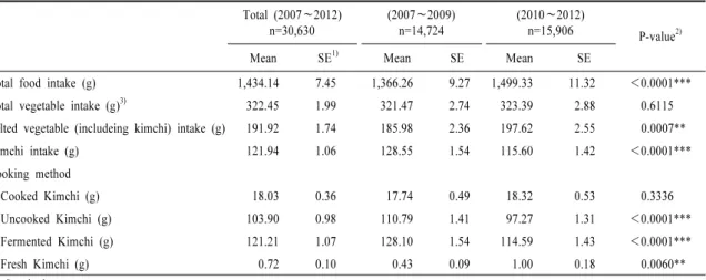 Table 3. Total food, vegetable and Kimchi intake analysis/Kimchi intake by cooking method.