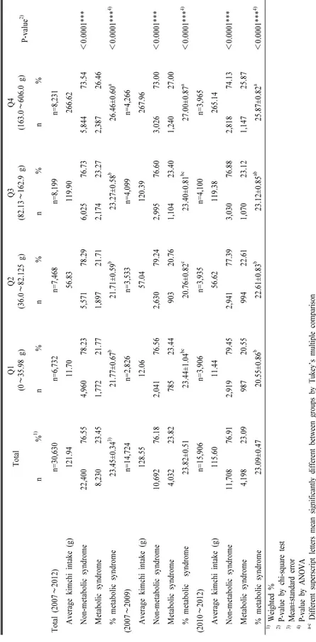 Table 4. Quartile range of Kimchi intake and incidence of metabolic syndrome. TotalQ1 (0∼35.98 g)Q2(36.0∼82.125 g)Q3(82.13∼162.9 g)Q4(163.0∼606.0 g) P-value2) n%1)n%n%n%n% Total (2007∼2012)n=30,630n=6,732n=7,468n=8,199n=8,231 Average kimchi intake (g)121.9