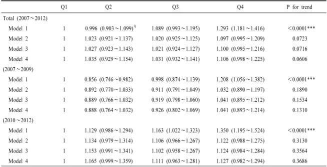Table 5. Metabolic syndrome risk according to Kimchi intake by multiple logistic regression