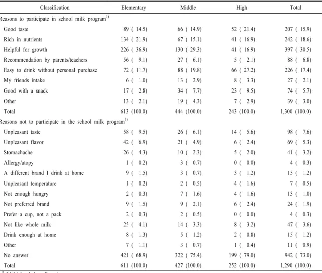 Table 8. Main reasons for participating or not participating in school milk program.     N (%) 