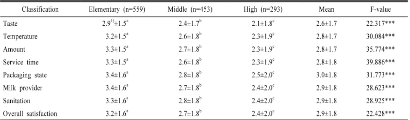 Table 9. Degree of satisfaction with school milk program. Mean±SD