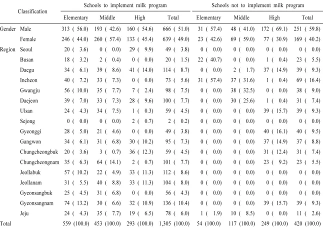 Table 1. Demographic information of the participants.      N (%)