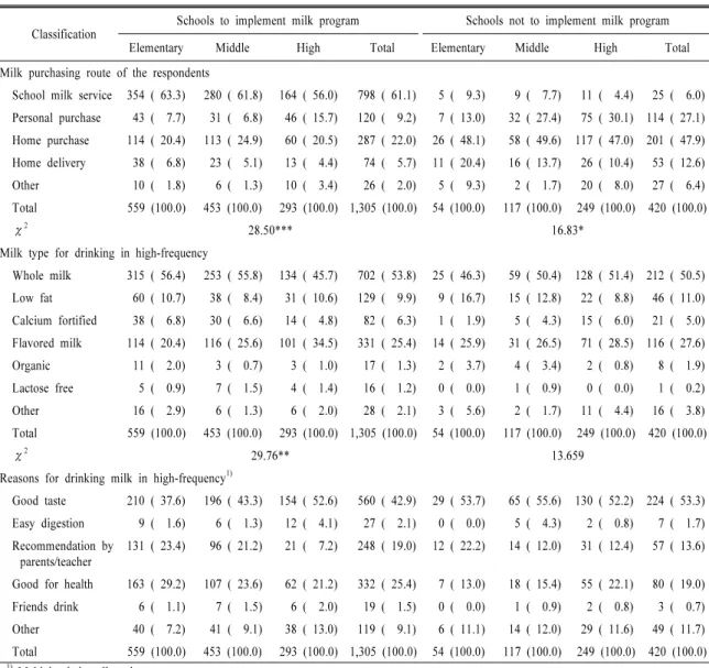 Table 2. Milk purchasing route and reasons for choosing a particular type of milk.     N (%)