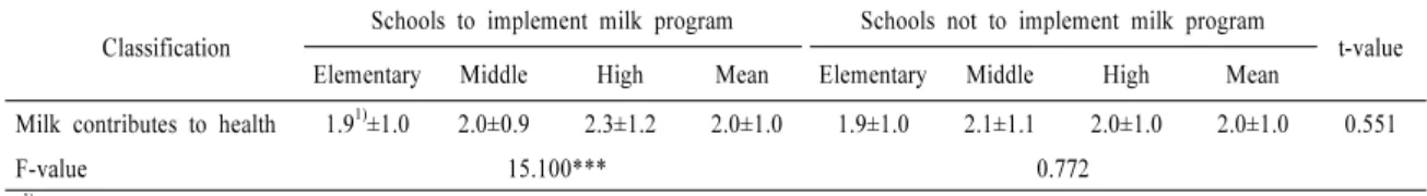 Table 3. Students’ perception of the relationship between drinking milk and health.  Mean±SD 　Classification Schools  to  implement  milk  program Schools  not  to  implement  milk  program
