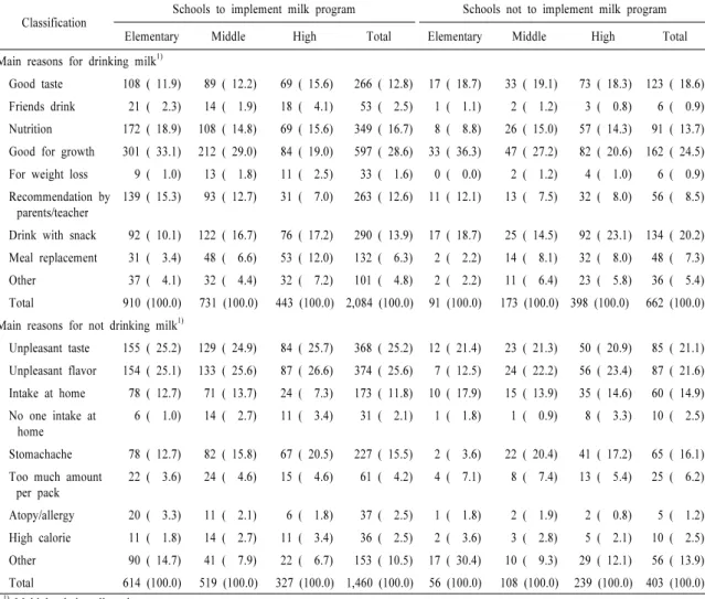 Table 4. Main reasons for drinking and/or not drinking milk.     N (%)