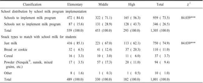 Table 6. School distribution by school milk program implementation and types of snack that the students want to have with school milk.