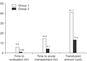 Figure 4. Comparison of clinical results between the two groups.