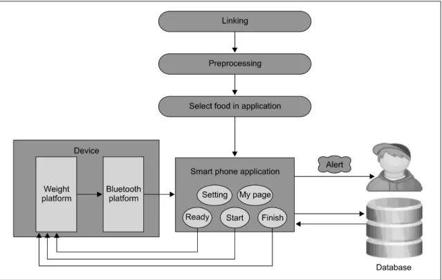 Figure 4. Data flow of total system.