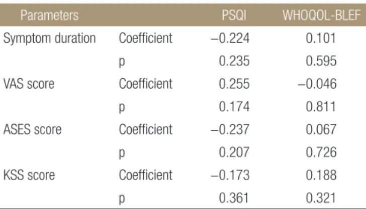 Table 3. Comparison of Sleep Disturbance between Patient Group and  Control Group