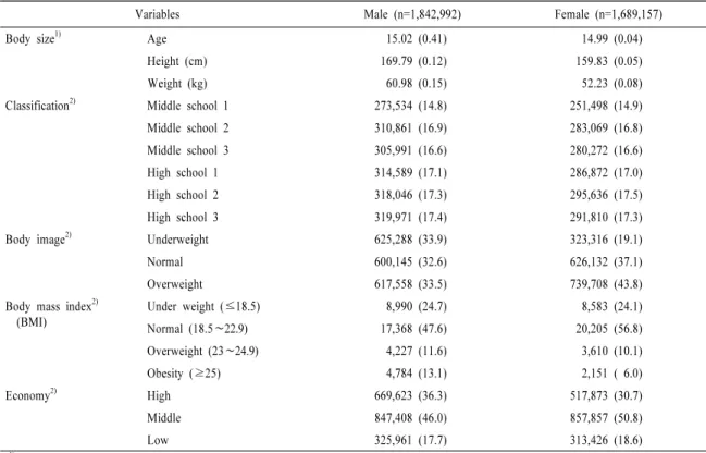 Table 1. Demographic information.                                                                                      (n=3,532,149)