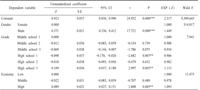 Table 2. Effects of general characteristics on atopic dermatitis. Dependent variable Unstandardized coefficient 95% CI t P EXP ( β) Wald F β S.E Constant 0.923 0.037 0.850, 0.996 24.952 0.000*** 2.517 9,309.645 Gender Female 0.000 1.000 314.017 Male 0.371 