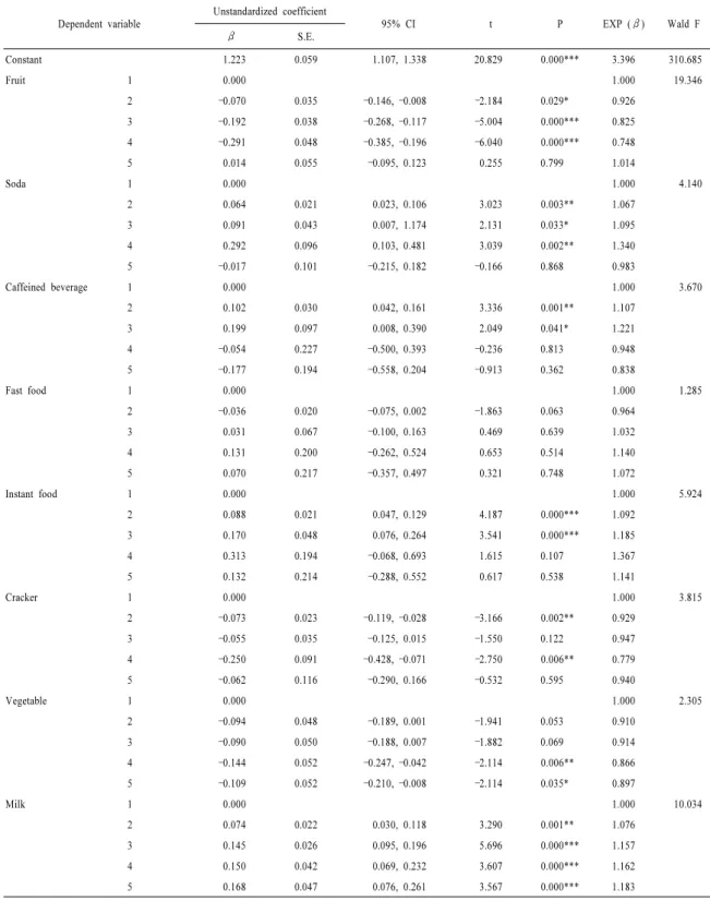 Table 4. Effects of dietary behaviors on atopic dermatitis. Dependent variable Unstandardized coefficient 95% CI t P EXP ( β) Wald F β S.E