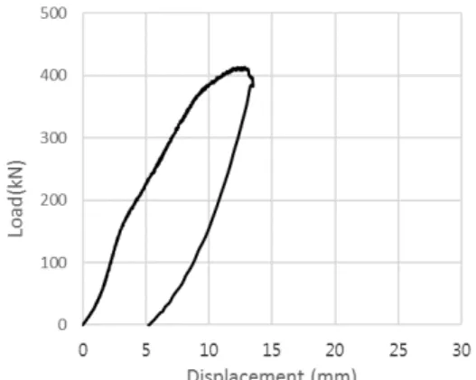 Fig. 12. Load-displacement curve of case #4 Fig. 13. Load-crack curve of case #4