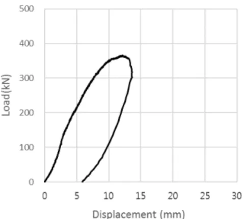 Fig. 16. Strength-max load curve of cases