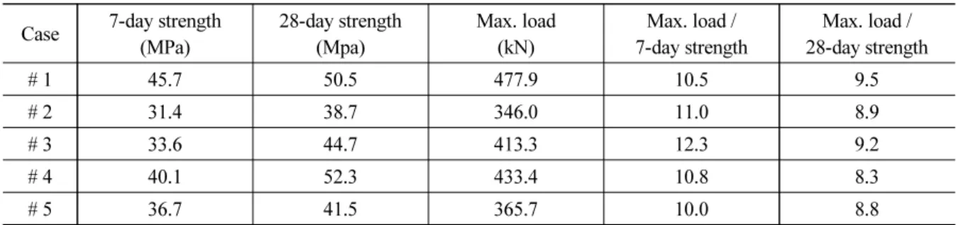 Table 5. Relative of between average compressive strength of test piece and maximun load  Case 7-day strength 