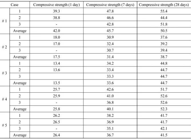 Table 3. Compressive strength of test pieces (Unit: MPa)