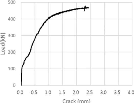 Fig. 8. Load-displacement curve of case #2 Fig. 9. Load-crack curve of case #2