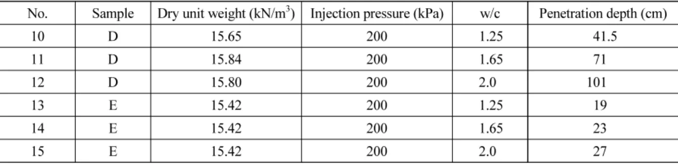 Table 4. Test results of sand D and sand E
