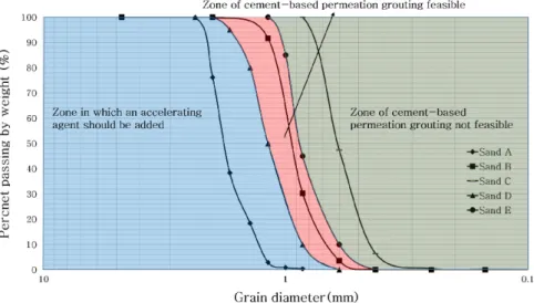 Fig. 6. Behavior of cement-based permeation grouting with grain size of sands 3.4 시멘트 침투 그라우팅 가능 영역의 주입특성 일차원 그라우트 침투 프로그램을 이용하여 그라우트의 침투 거동을 예측하기 위해 필요한 입력 데이터 중  lumped parameter ( )는 기본적으로 수행되는 지반조사 및 간단한 물성실험 이외의 추가적인 주입 실험을 필요 로 한다