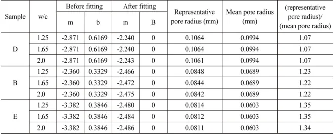Table 5. Representative pore radii for sand D, sand B, and sand E Sample w/c