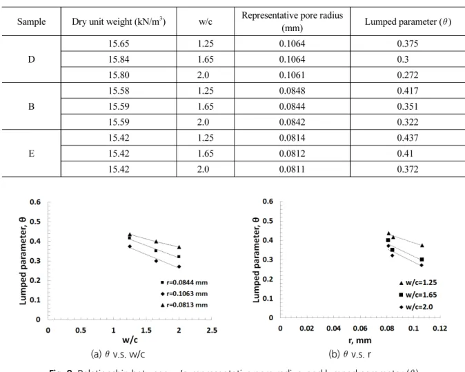 Table 6. Results of w/c, representative pore radius, and lumped parameter () Sample Dry unit weight (kN/m 3 ) w/c Representative pore radius 