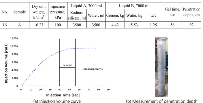 Table 7. Experimental conditions and test results (with an accelerating agent) No. Sample Dry unit weight,  kN/m 3 Injection pressure, kPa Liquid A, 7000 ml Liquid B, 7000 ml Gel time, sec Penetration depth, cmSodium 