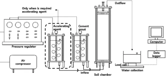 Fig. 2. Schematic of one-dimensional grout injection test setup